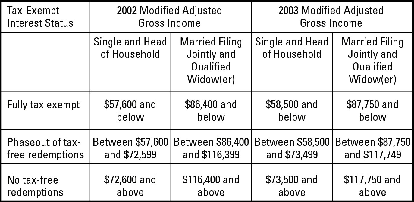 Figure 11-1: 2002 and 2003 income phaseouts for tax-free Series EE and Series I savings bond redemptions.